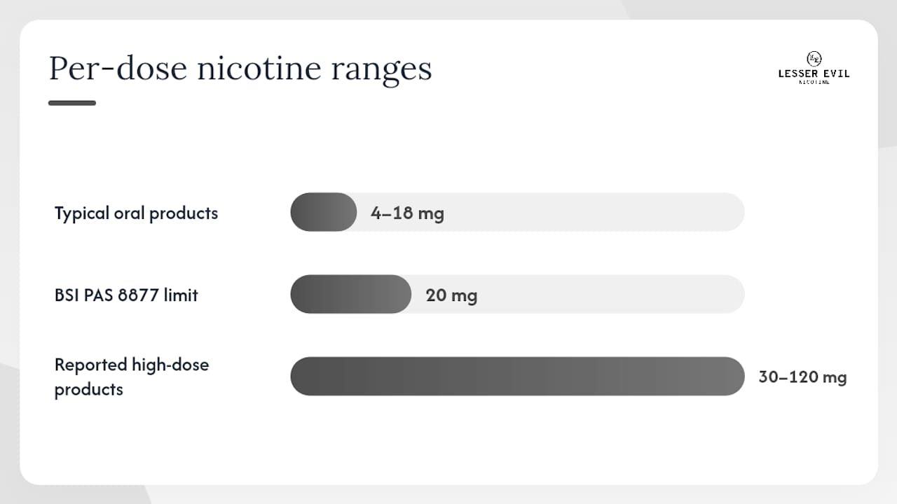 Comparison of nicotine delivery methods and regulatory doses