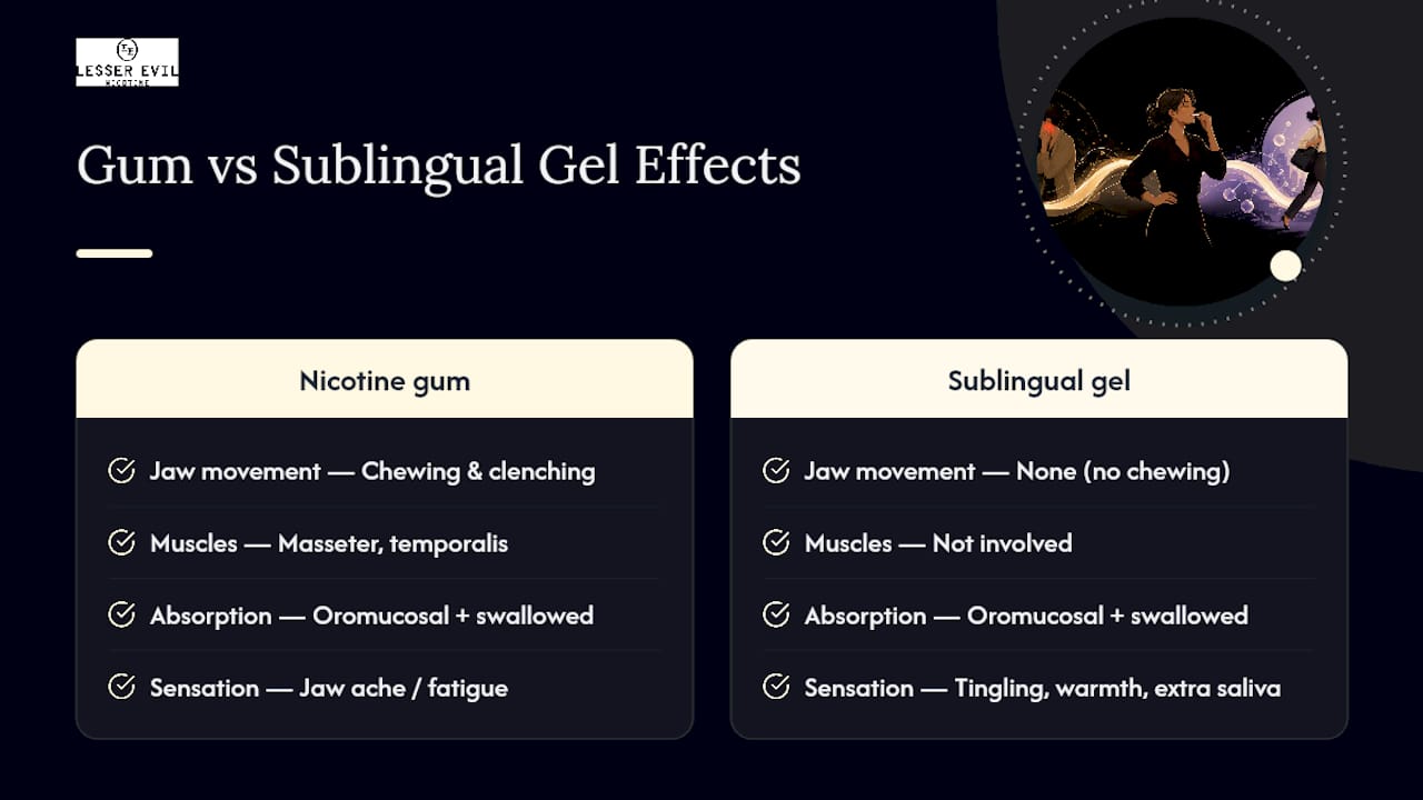 Comparison of chewing gum and sublingual gel