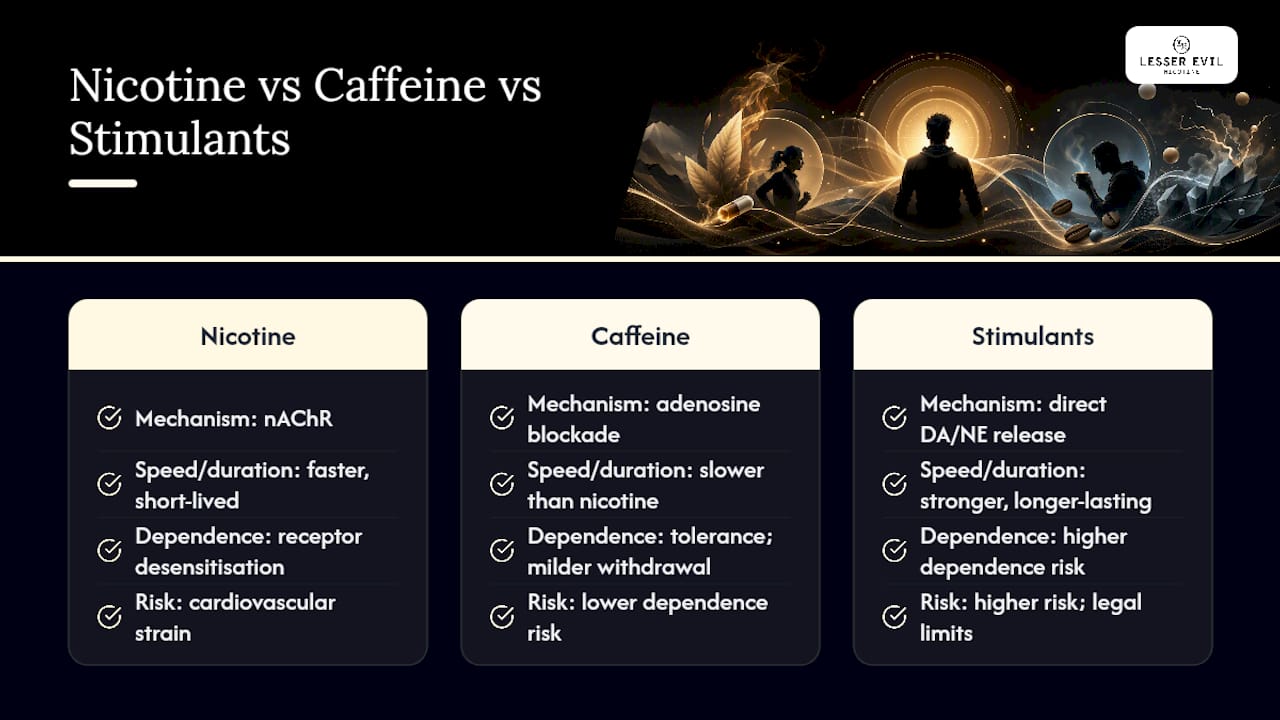 Comparison of nicotine caffeine and stimulants