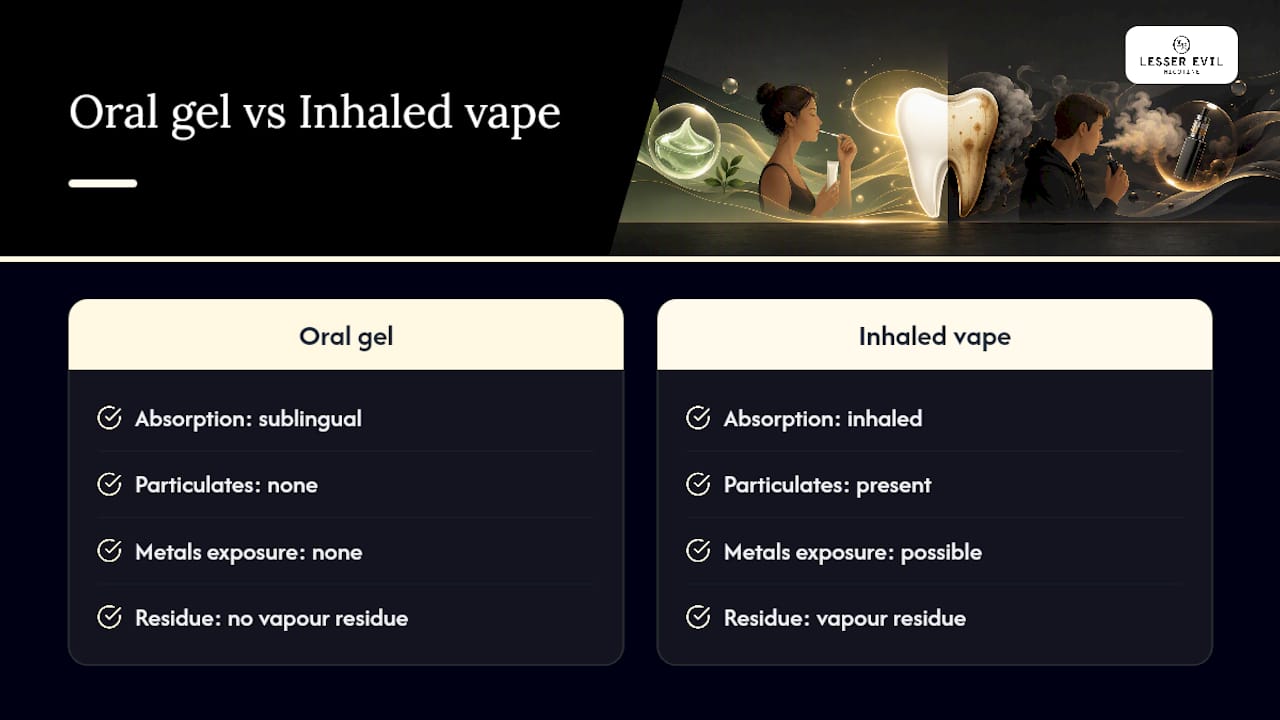 What Lesser Evil Nicotine's own research says about oral care for vapers — overview diagram
