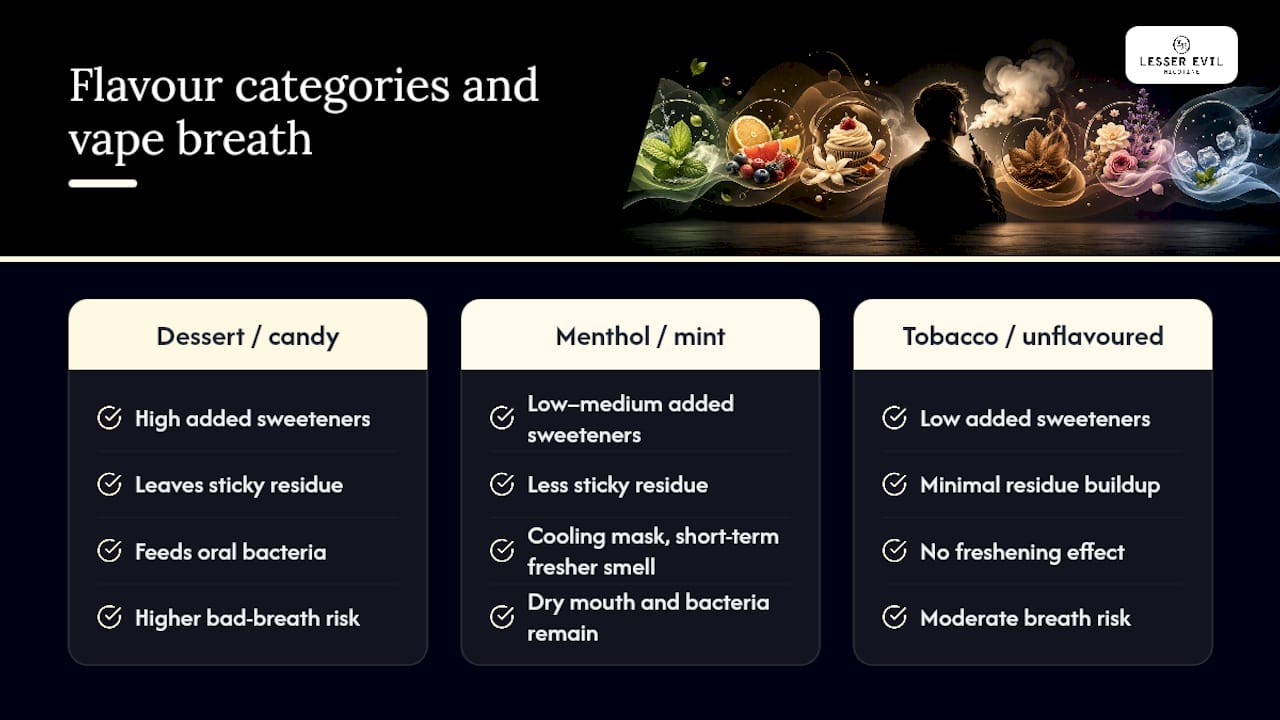 Do some vape flavours cause worse breath than others? — overview diagram