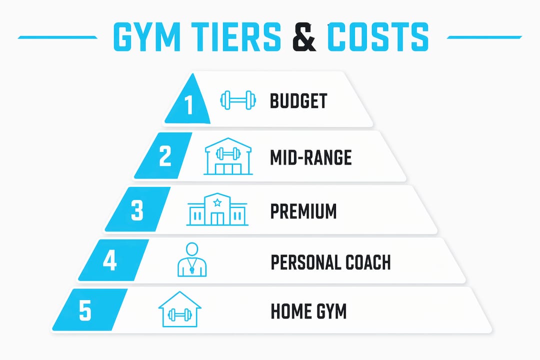 Infographic showing gym tiers and monthly costs