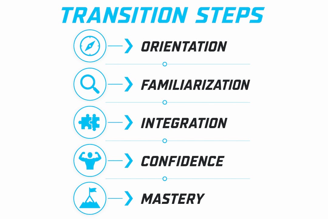 Infographic showing step-by-step transition to free weights