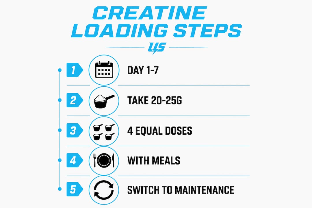Creatine Loading Phase: Dosage Guide for Gym-Goers 2 Infographic showing creatine loading dosage steps