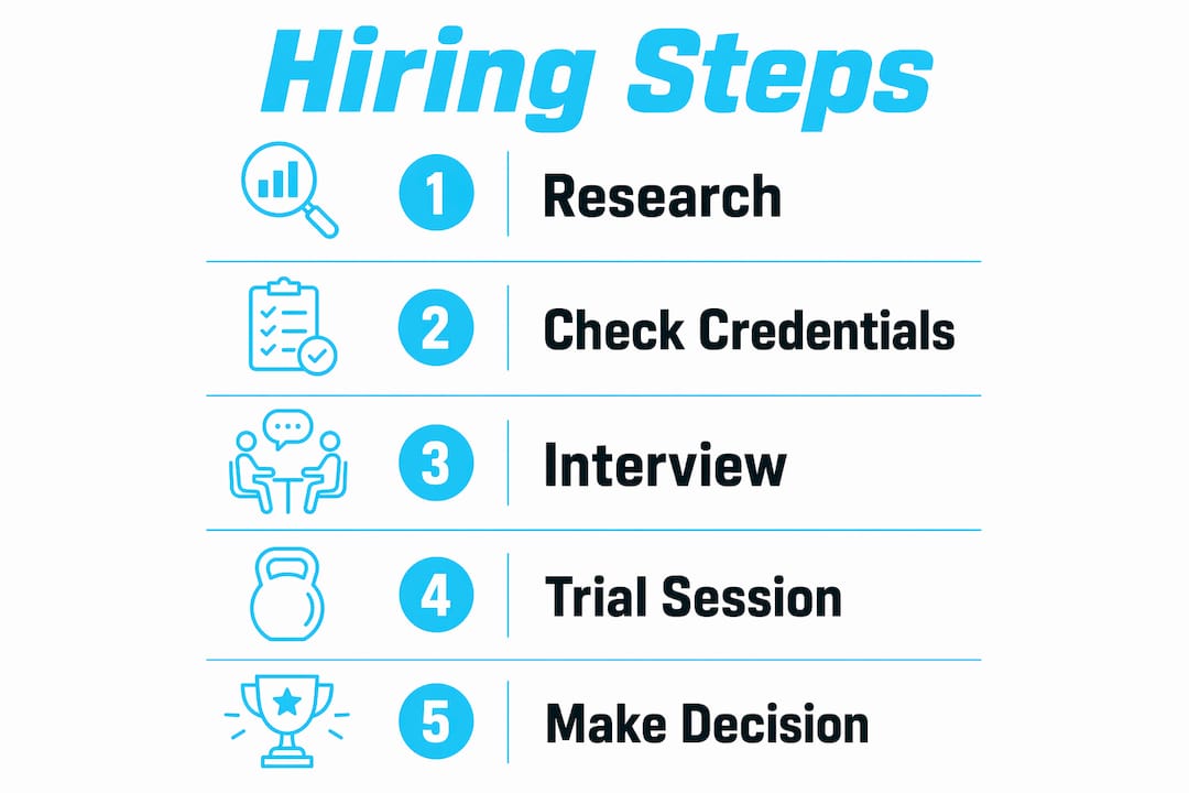 Infographic showing steps to hire personal trainer