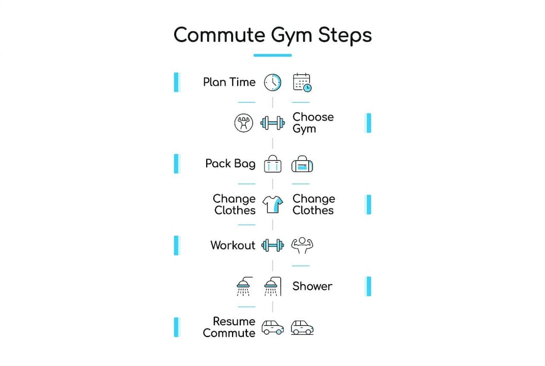 Infographic showing steps for gym visits during commute