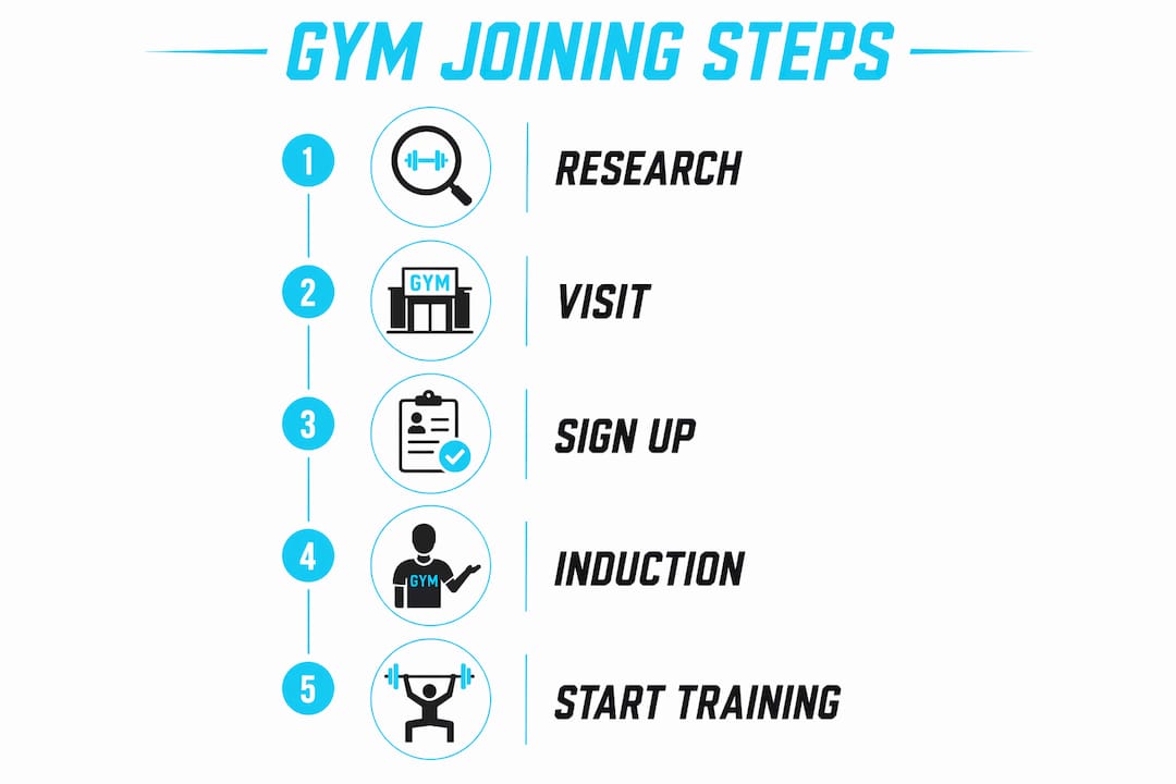 How to Join a Gym as a Complete Beginner in 2026 2 Infographic showing steps to join gym as beginner