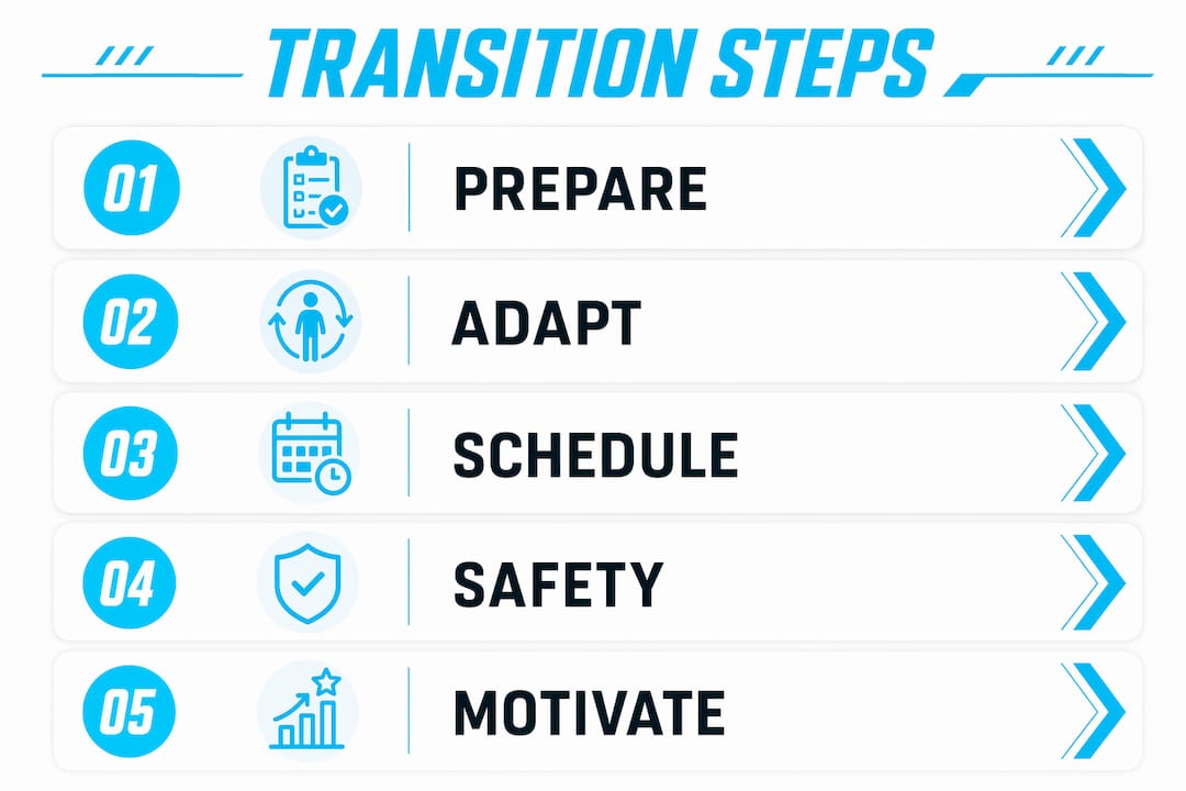Infographic outlining gym transition steps