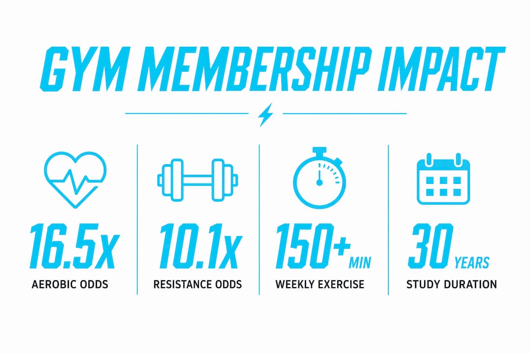 Infographic with gym membership longevity statistics