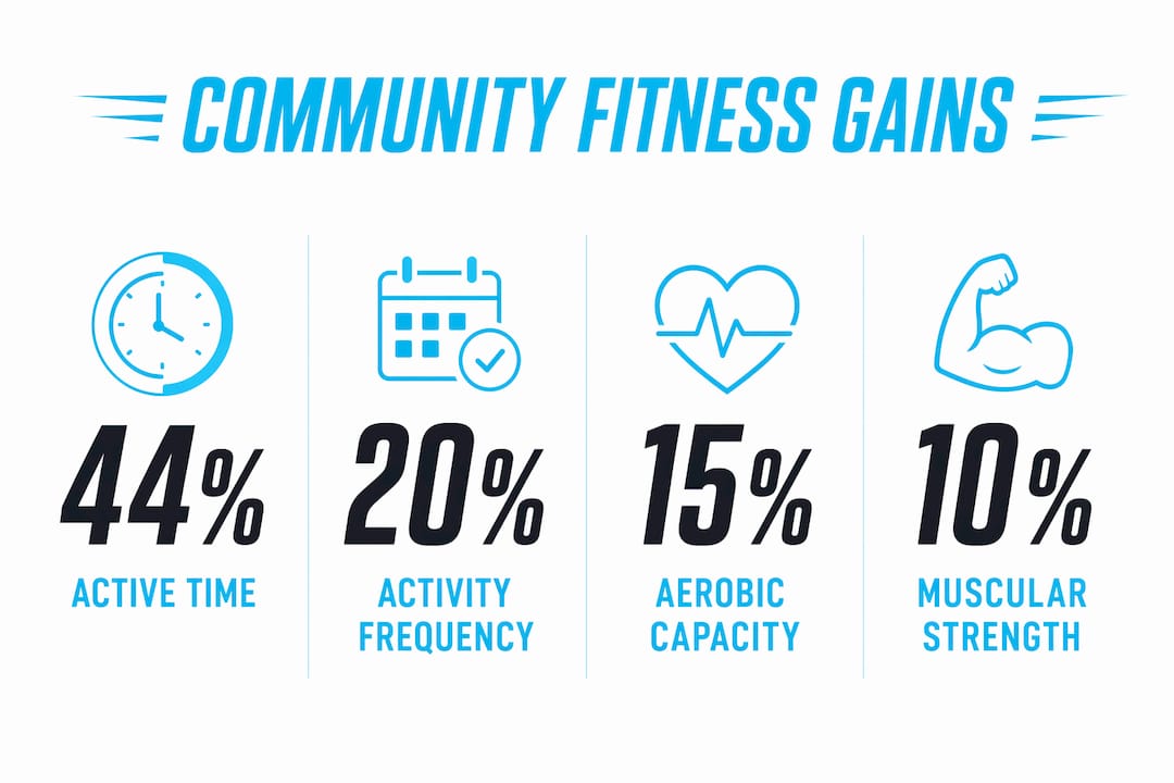 Infographic showing community fitness improvement statistics