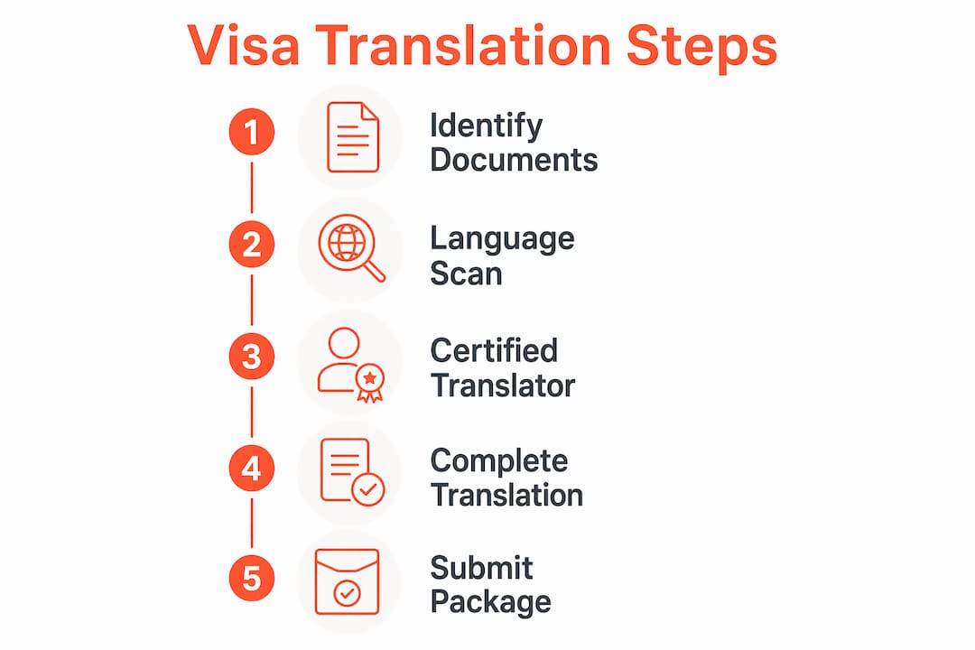 Infographic illustrating steps for visa document translation