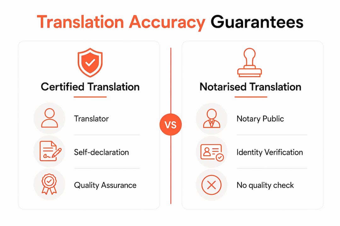 Infographic comparing certified and notarised translations
