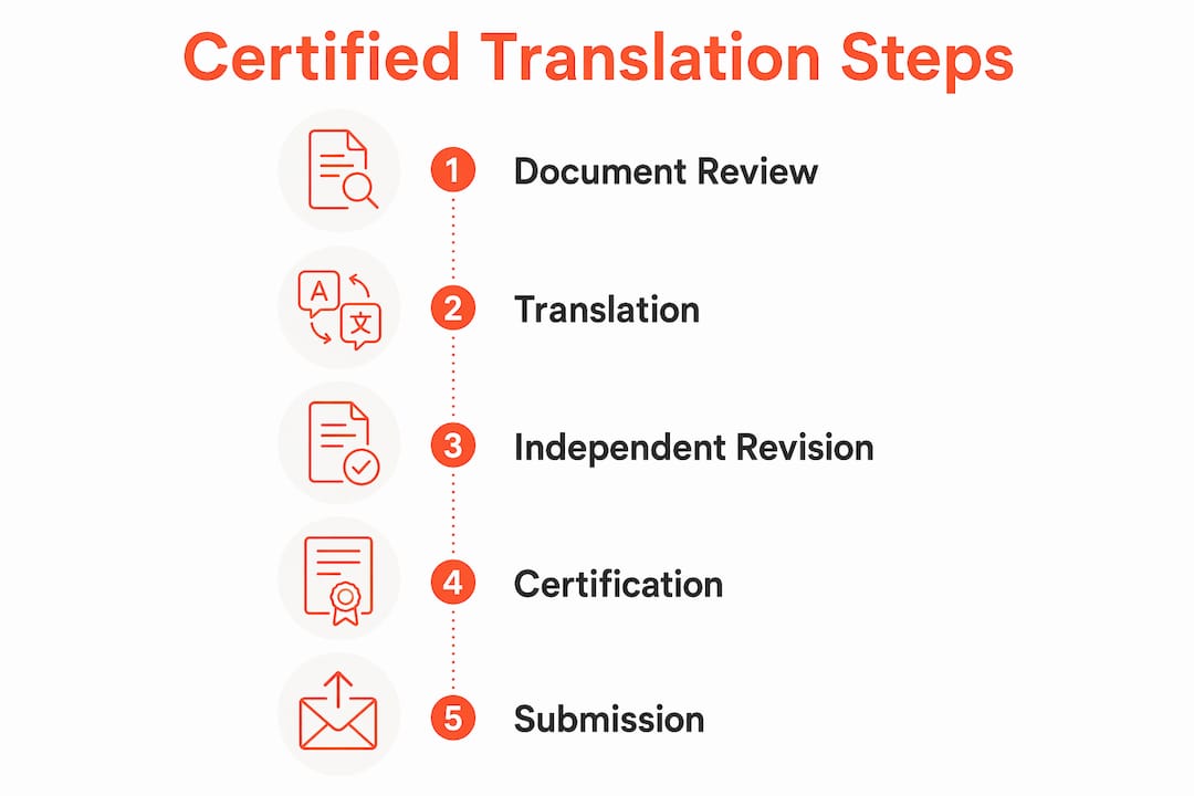 Infographic illustrating certified translation process steps