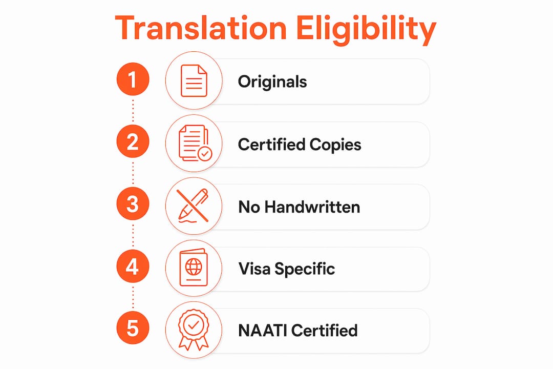 Infographic showing steps and criteria for translation eligibility