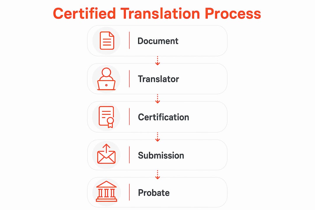 Infographic showing certified translation process steps for inheritance matters