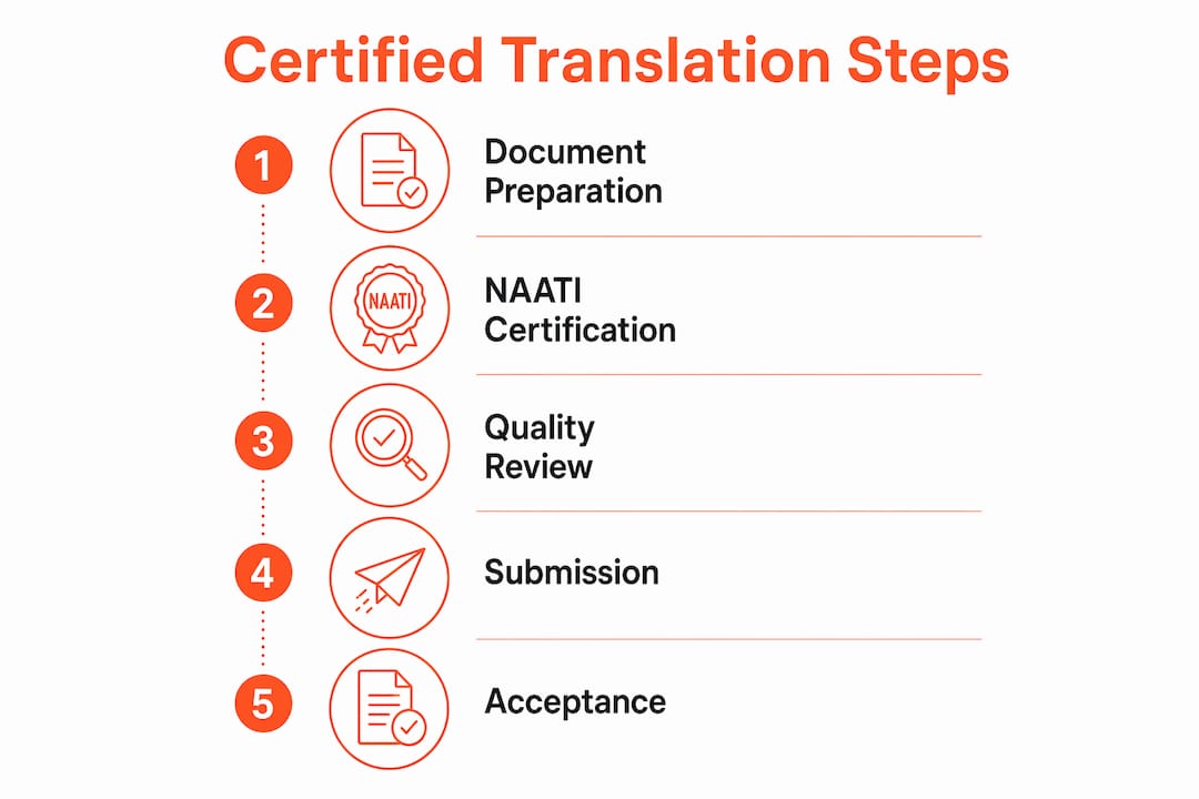 Infographic illustrating translation certification steps