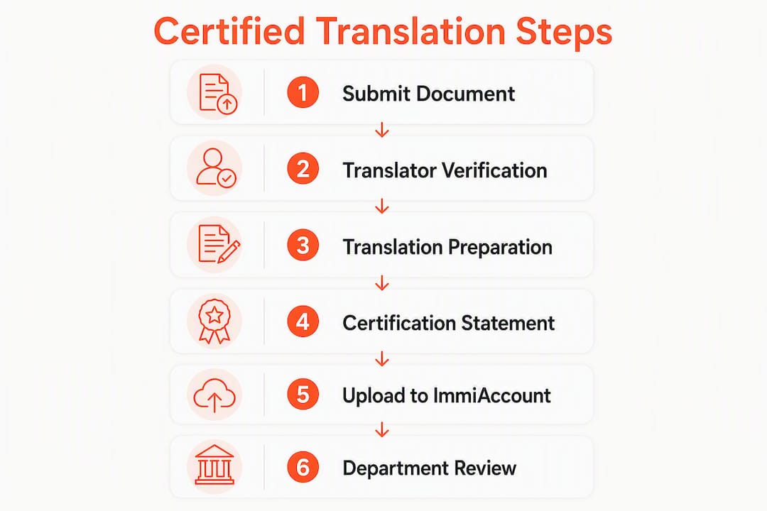 Infographic illustrating certified translation process steps for visa