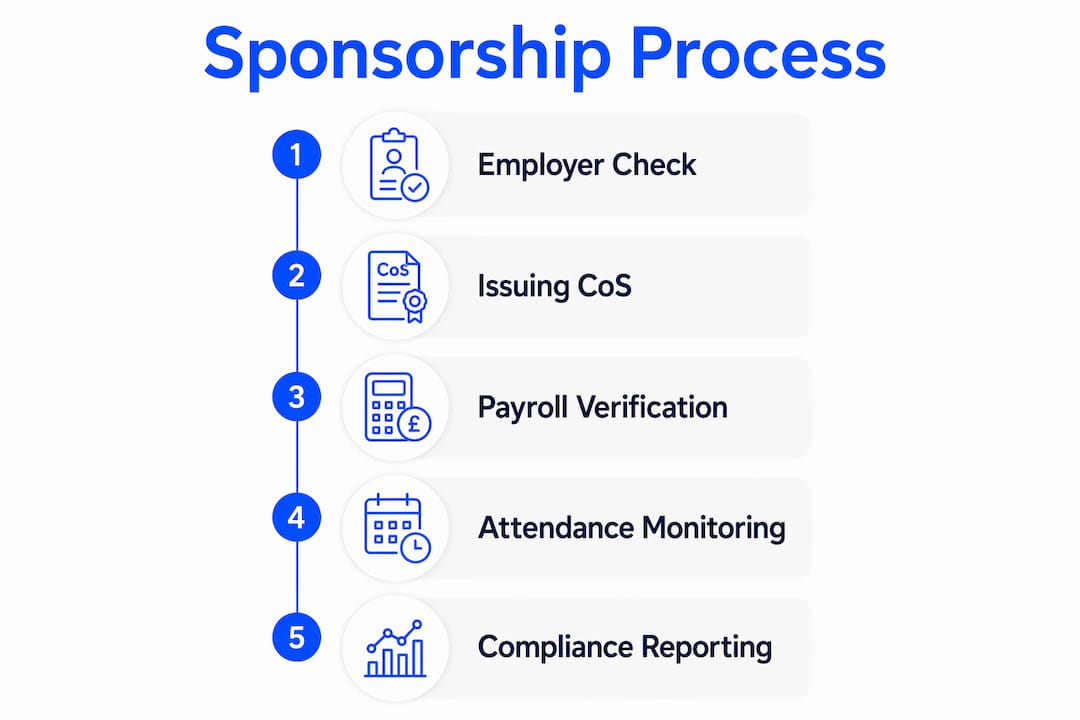 Infographic illustrating steps in sponsored job offer process