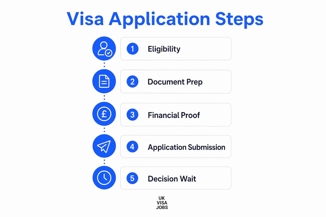 Infographic outlining UK spouse visa application steps