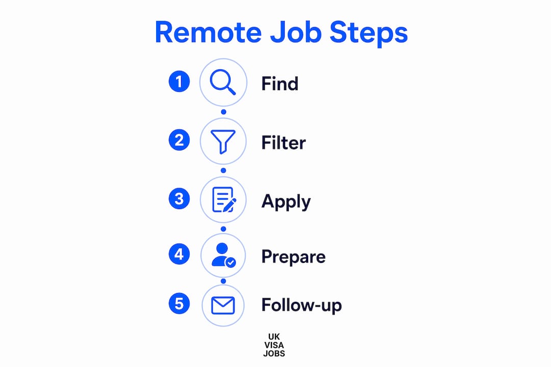 Stepwise infographic of remote job search process for UK visa holders