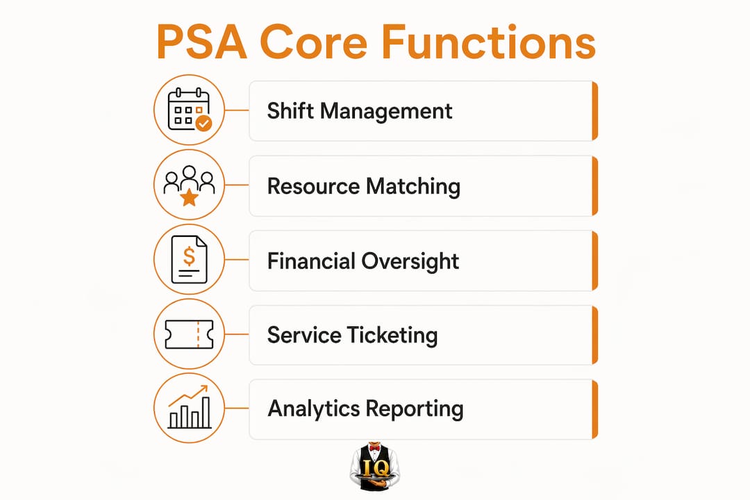 Infographic listing core functions of PSA tools in restaurant management