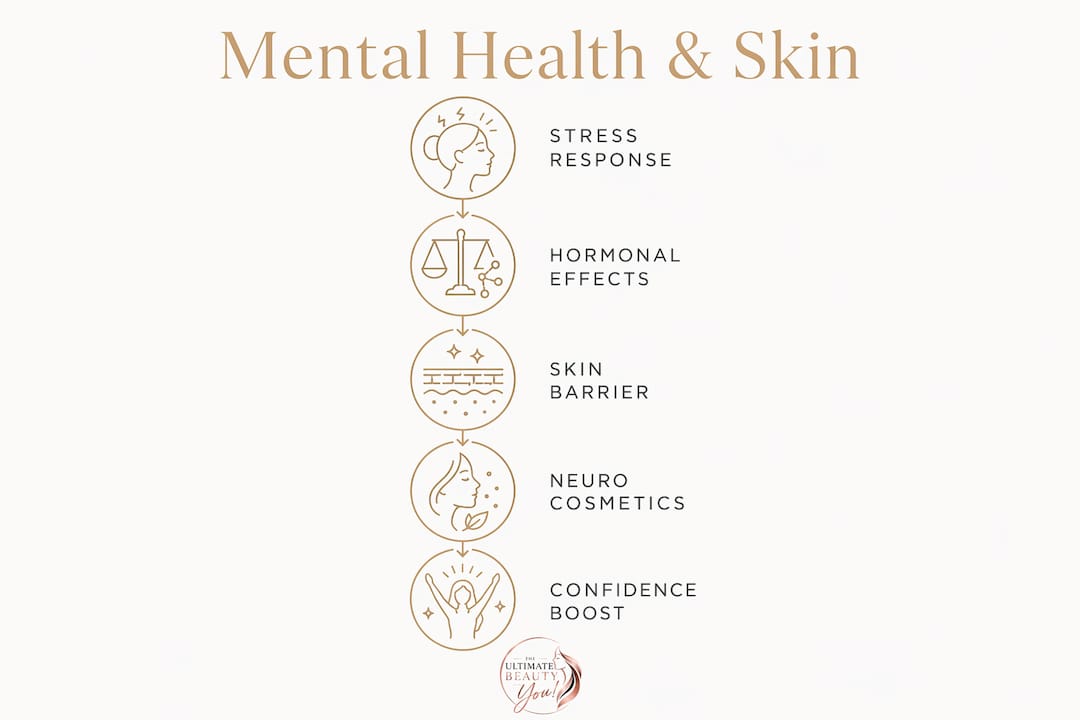 Infographic showing mental health stages affecting skin