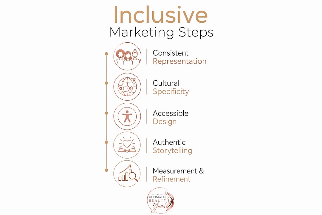 Infographic outlining steps for inclusive beauty marketing