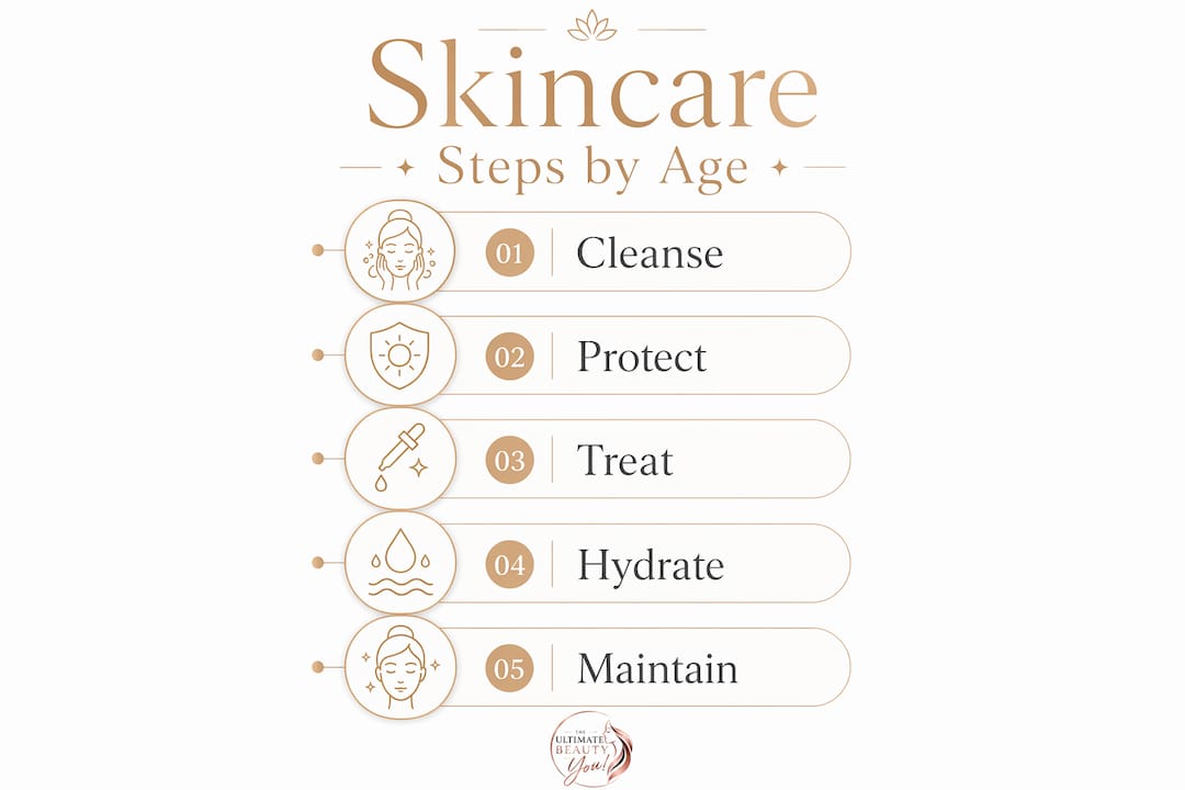 Infographic showing 5-step skincare routine by age
