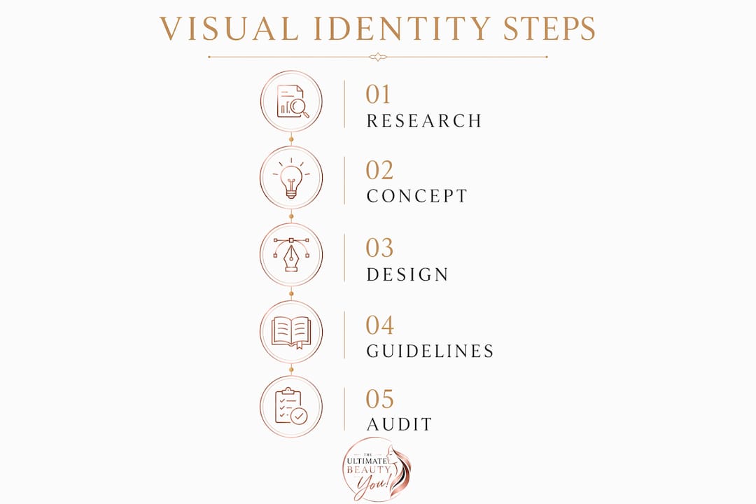 Infographic outlining steps to build visual identity