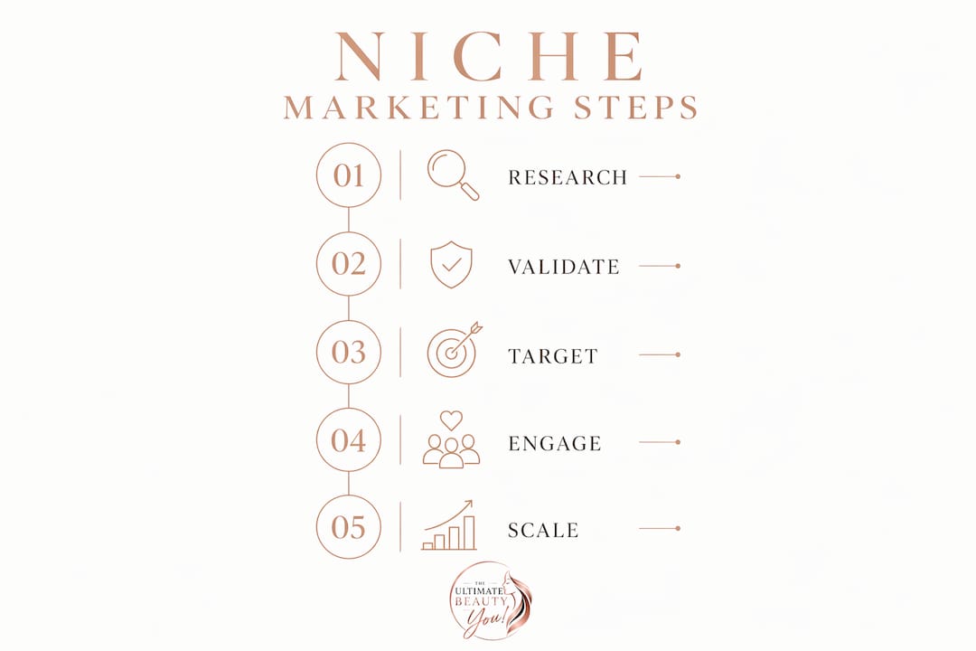 Infographic showing niche beauty marketing step process