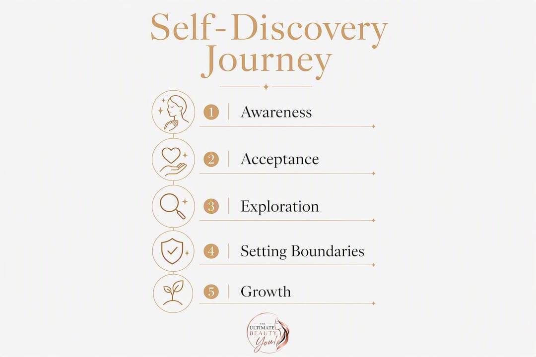 Infographic outlining self-discovery journey steps