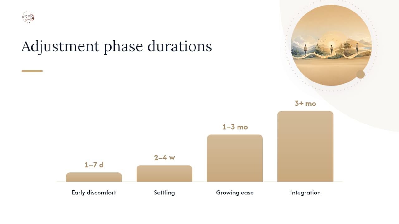 Timeline of stages becoming comfortable alone
