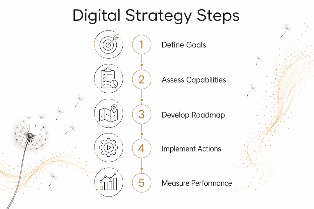 Infographic illustrating digital strategy key steps