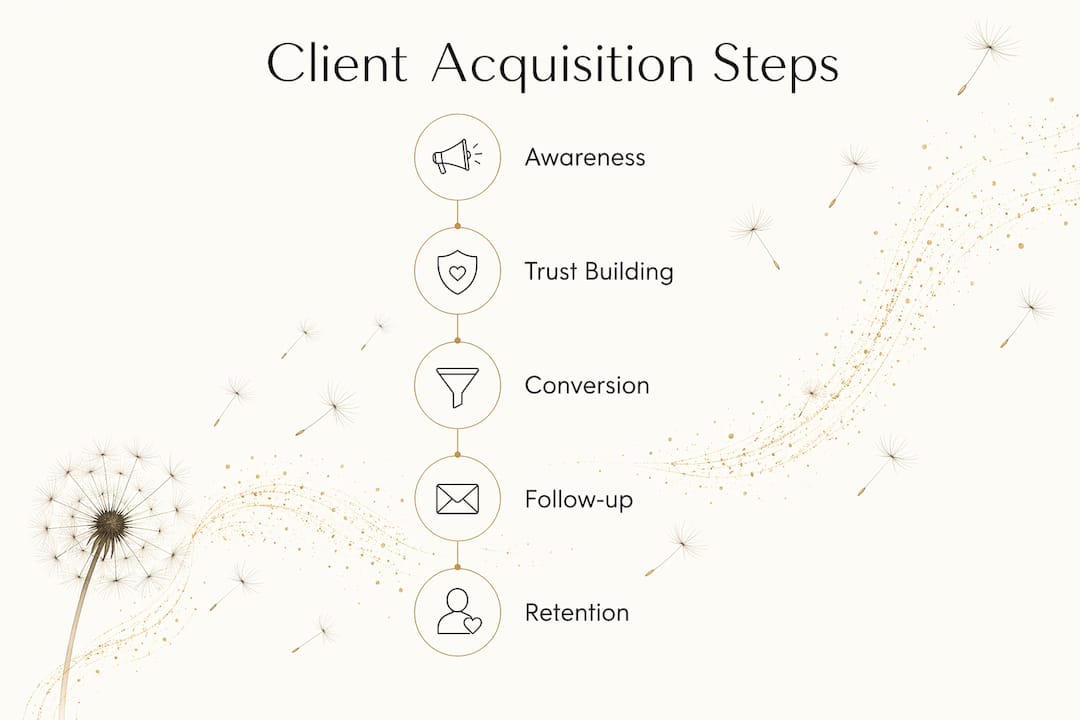 Infographic outlining client acquisition process steps