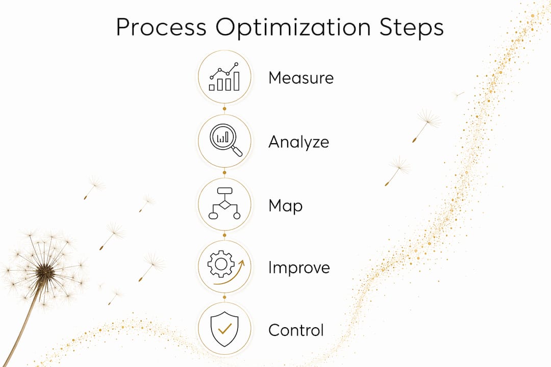 Infographic illustrating business process optimization steps