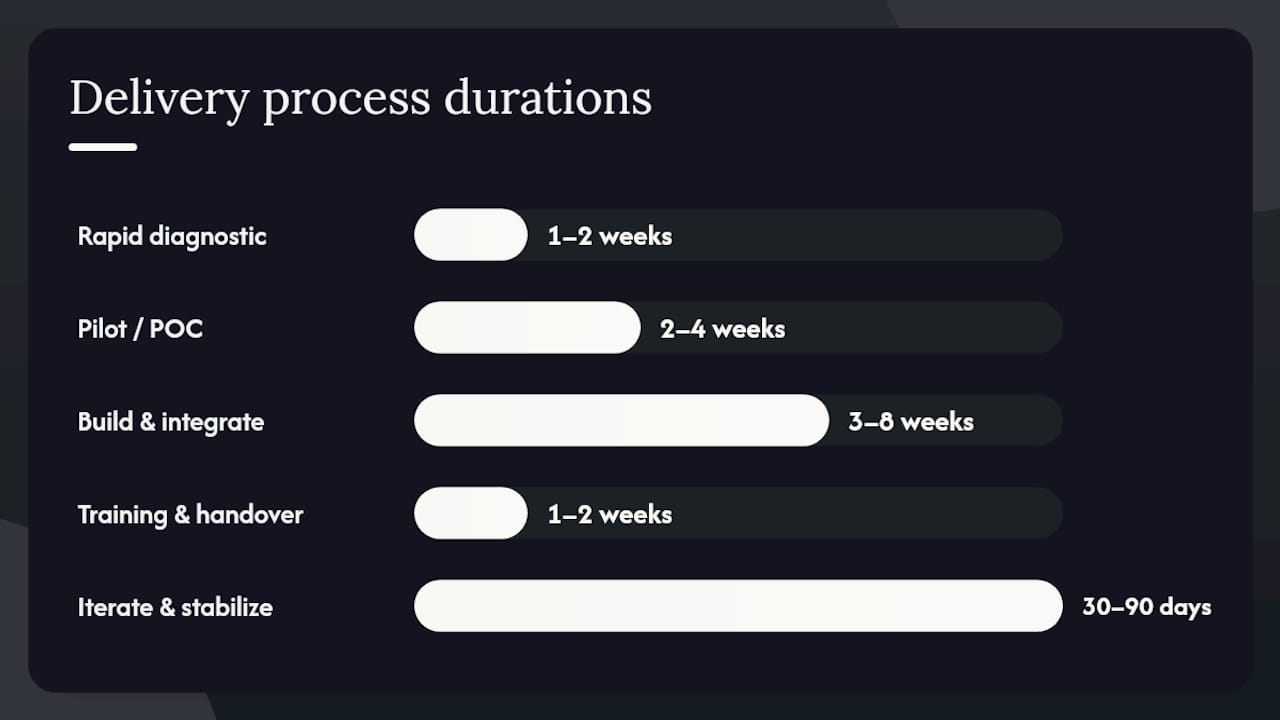 Timeline of automation consulting delivery stages