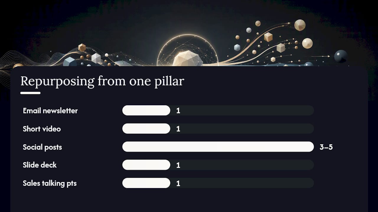 Getting More Mileage Out of Every Piece You Publish — overview diagram
