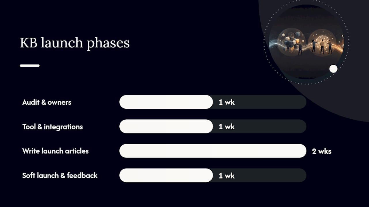 How Do You Launch a Knowledge Base in Four Weeks? — overview diagram