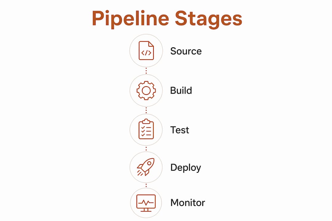 Infographic showing key stages of secure deployment pipeline