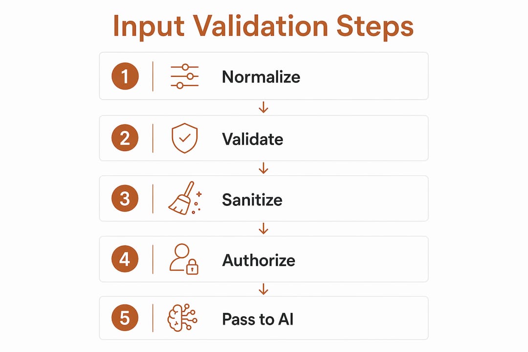 Infographic showing input validation steps in AI code
