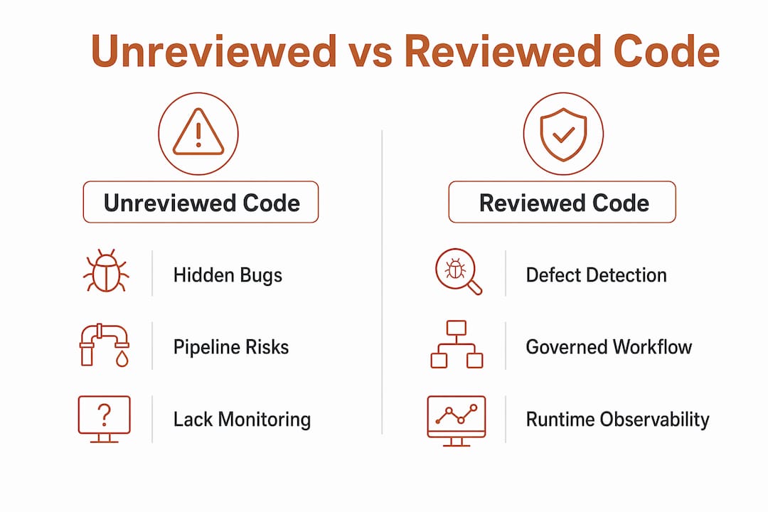 Infographic comparing risks of unreviewed and reviewed code