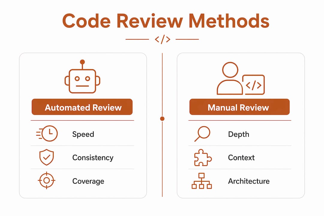 Infographic comparing automated and manual code review