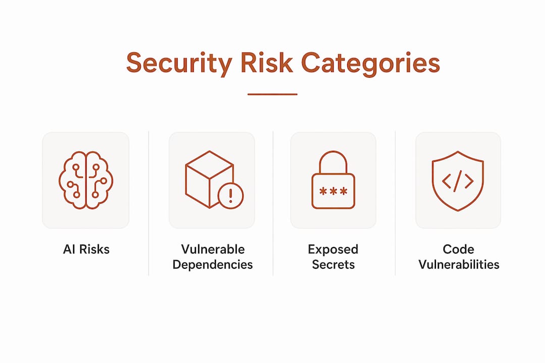 Infographic illustrating GitHub scanning security risk categories