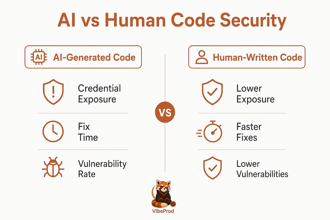Infographic comparing AI-generated vs human code security