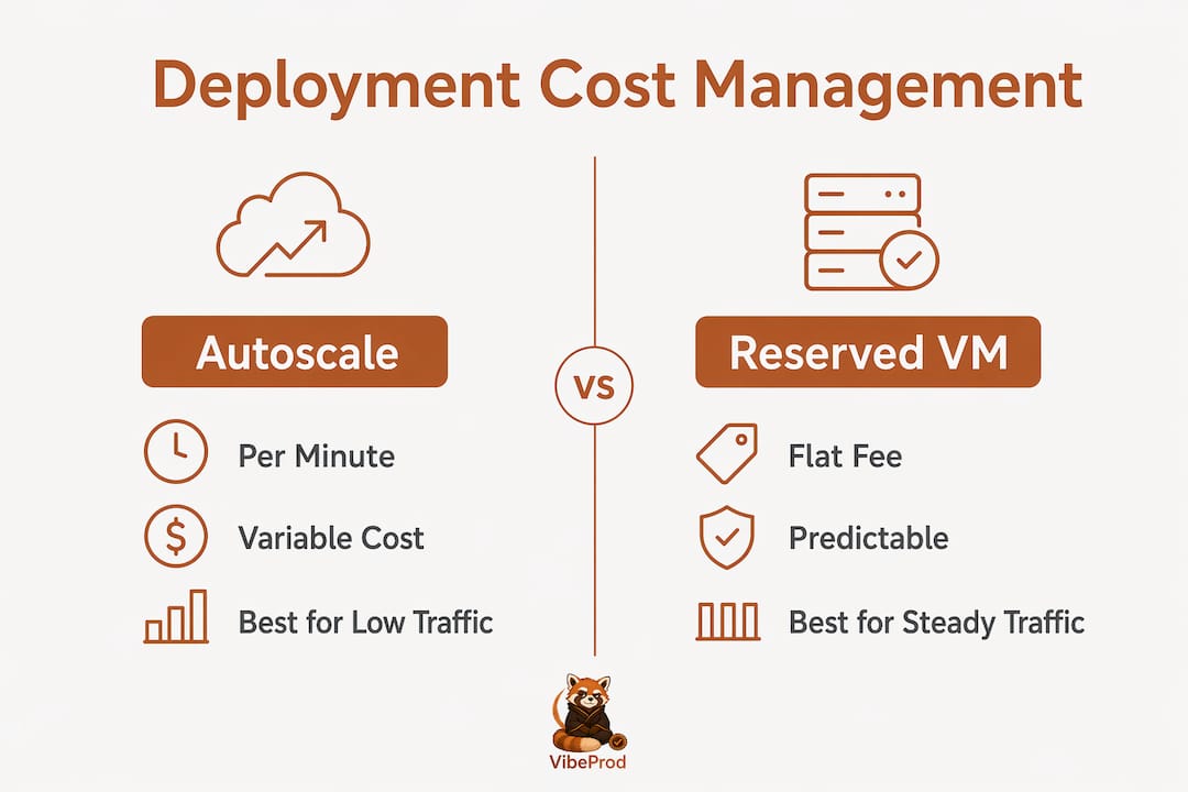Infographic comparing Autoscale and Reserved VM costs