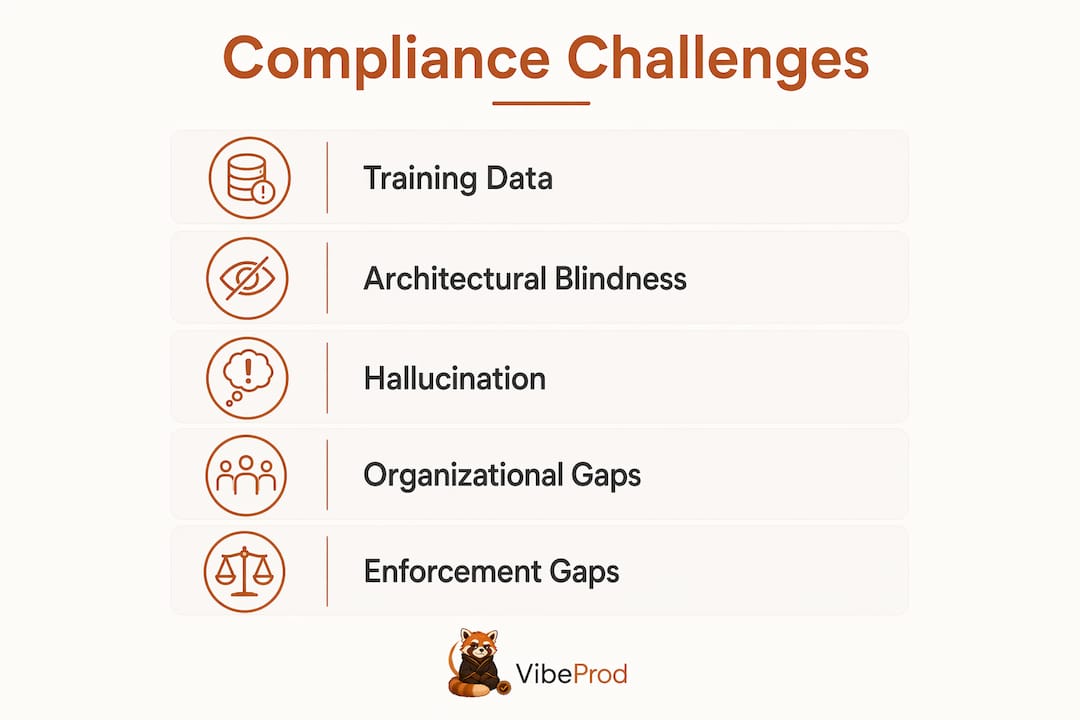 Infographic showing key compliance challenge steps