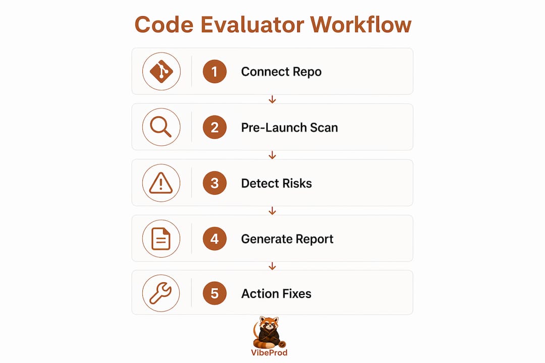 Infographic illustrating code evaluator workflow steps