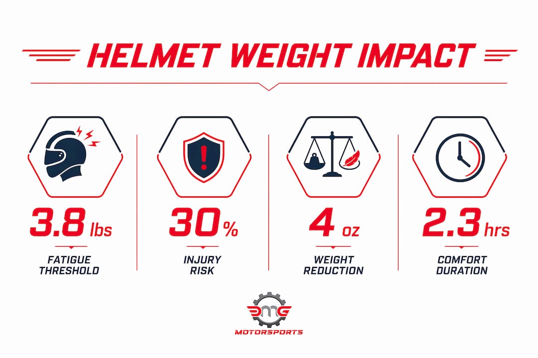 Infographic showing helmet weight impact statistics