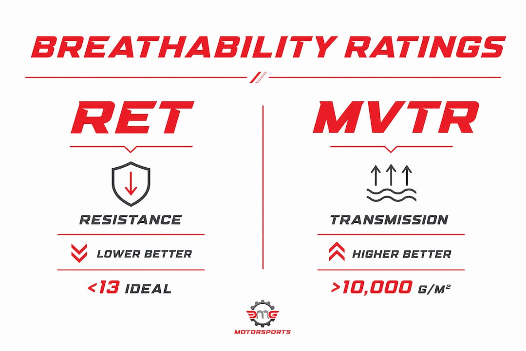 Infographic comparing RET and MVTR breathability ratings