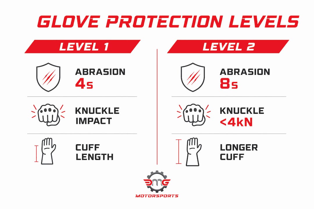 Infographic comparing Level 1 and Level 2 glove protections